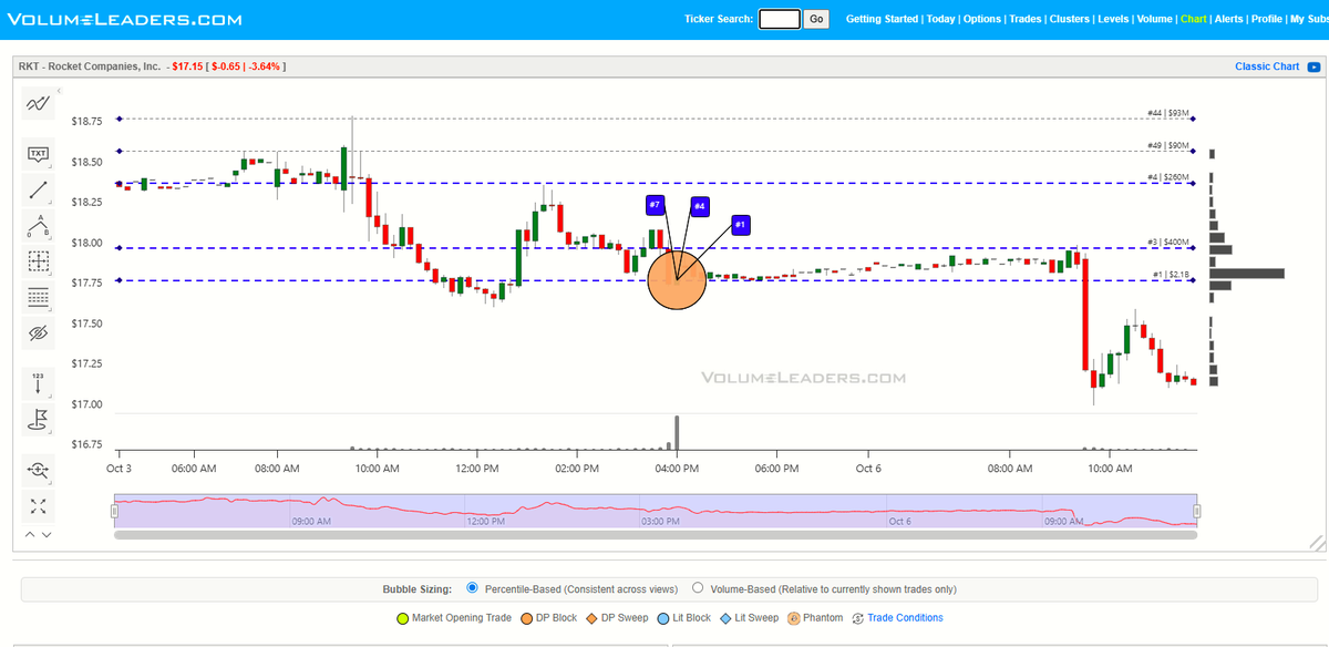 VolumeLeaders's tweet photo. @georgezii_ @FeroceResearch @QuantData $RKT - Confirmed.  Not only the largest of the year, but its largest trade of all time.  We also got the 4th and 7th largest trades with it. https://t.co/zre36Hg5Xn