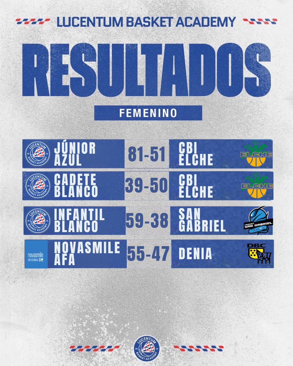 👀‼️ Resultados fin de semana 𝐋𝐮𝐜𝐞𝐧𝐭𝐮𝐦 𝐁𝐚𝐬𝐤𝐞𝐭 𝐀𝐜𝐚𝐝𝐞𝐦𝐲

💙👏🏻 ¡Gran trabajo de tod@s! ¡𝗦𝗲𝗴𝘂𝗶𝗺𝗼𝘀 𝗰𝗿𝗲𝗰𝗶𝗲𝗻𝗱𝗼, 𝘀𝗲𝗴𝘂𝗶𝗺𝗼𝘀 𝗺𝗲𝗷𝗼𝗿𝗮𝗻𝗱𝗼!

#SomosLucentum