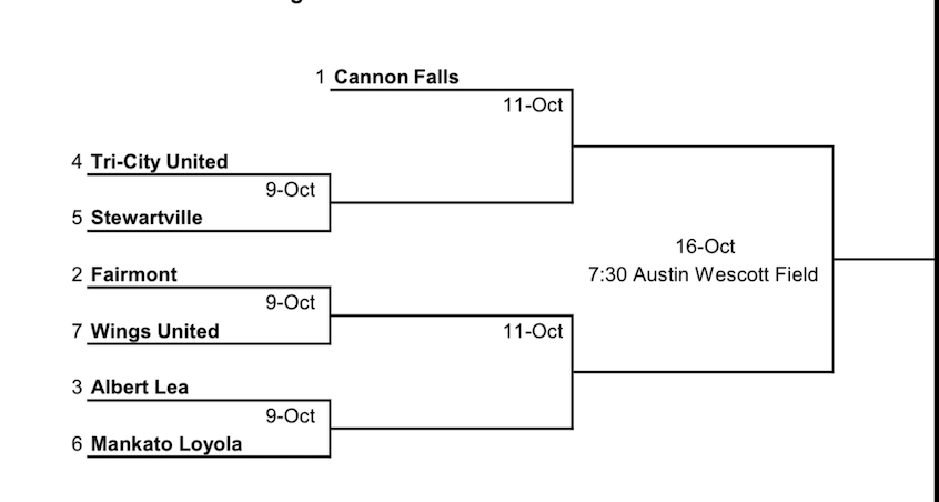 WindomEagles's tweet photo. PLAYOFF TIME for Wings United Girls Soccer! ⚽️

Wings United has earned the #7 seed in the Section 2A Girls Soccer Playoffs!
They’ll hit the road to take on Fairmont this Thursday, October 9th at 7:00 PM in Fairmont!

Let’s go Wings! 💙🖤 #WingsUnited #PlayoffSoccer https://t.co/Ia0ORb7LIc