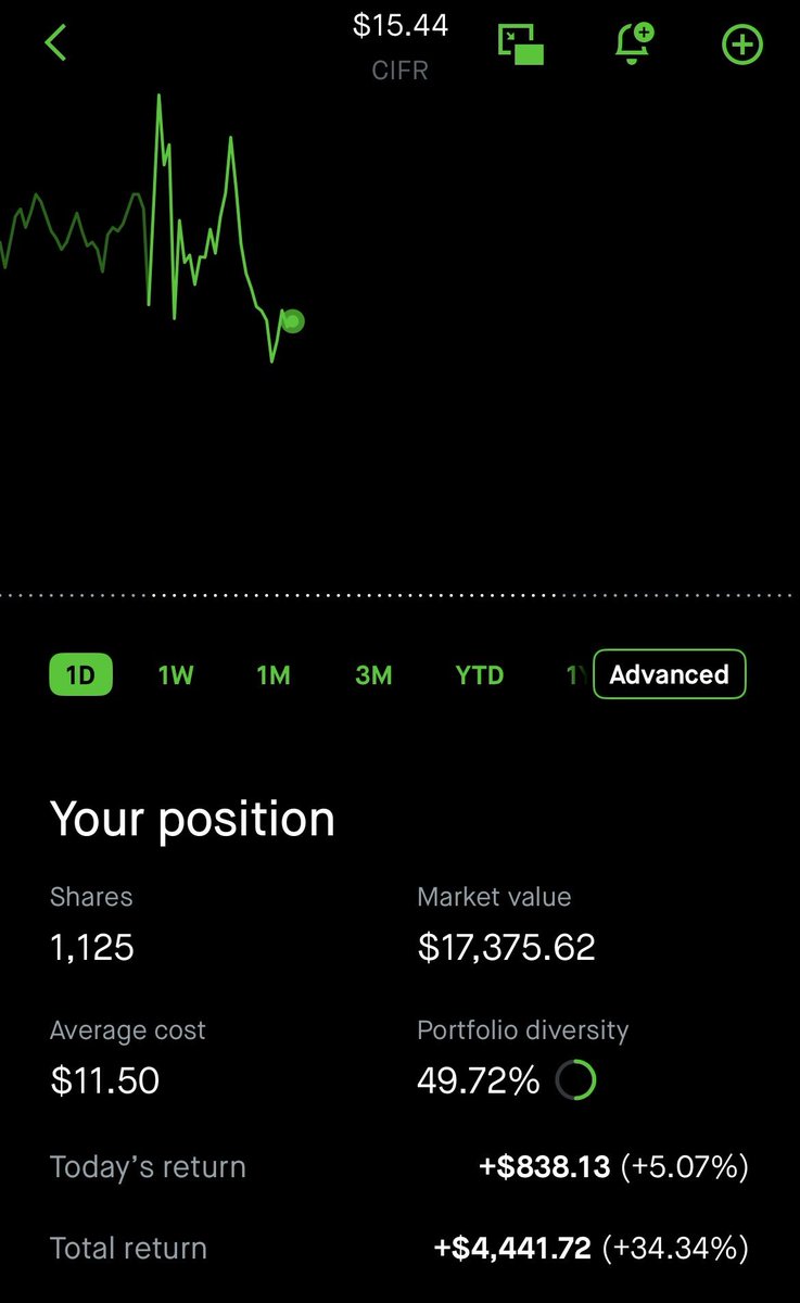 $IREN $CIFR Back on topic to the stock market. These are my current positions, AI data center hype is at an all time high with new mega deals being announced weekly it seems. I’m perfectly content with waiting for both of these gems to announce their deals, whenever that may be