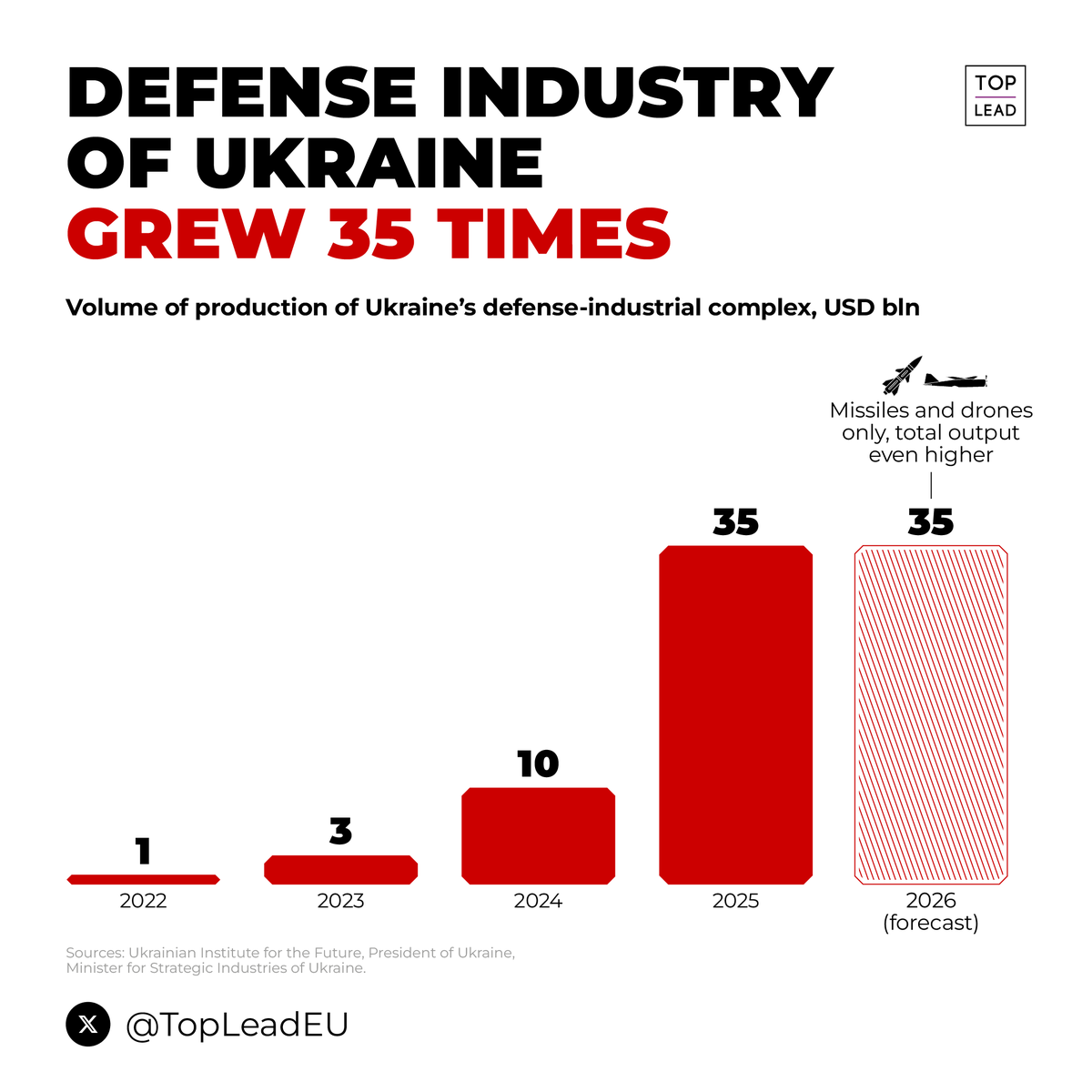 Ukraine’s defense industry has grown 35 times since 2022.
And in 2026, spending on missiles and drones alone will match the total defense production of 2025.

#UkraineRussiaWar️️