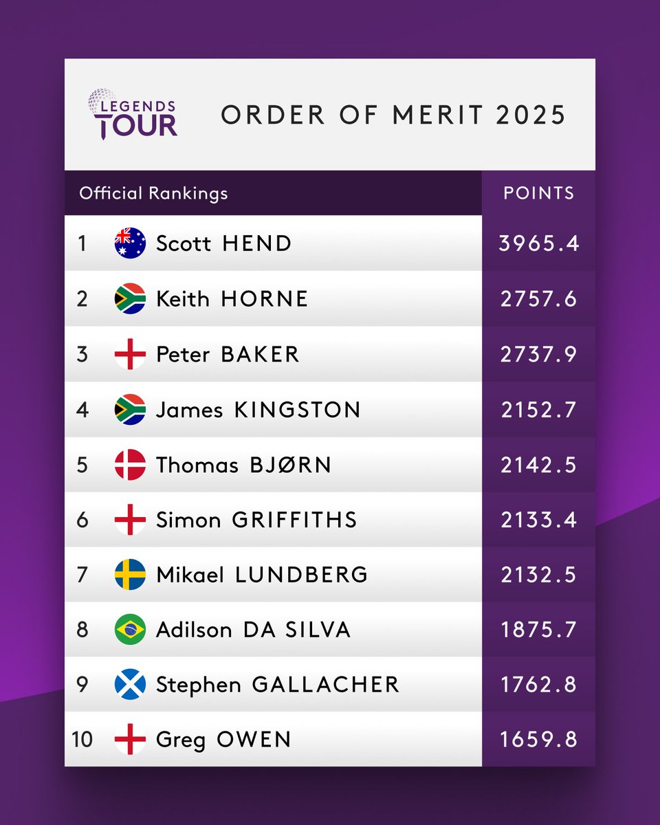 euLegendsTour's tweet photo. 📊 Order of Merit Update
Scott Hend 🇦🇺 is still on top - way out in front with five events to play! 🔥
Peter Baker moves up to 3rd after a strong week in Germany.
Can anyone catch Hend before the season’s end? 👀
#euLegendsTour #OrderOfMerit #ScottHend #PeterBaker https://t.co/9D5dsofy44