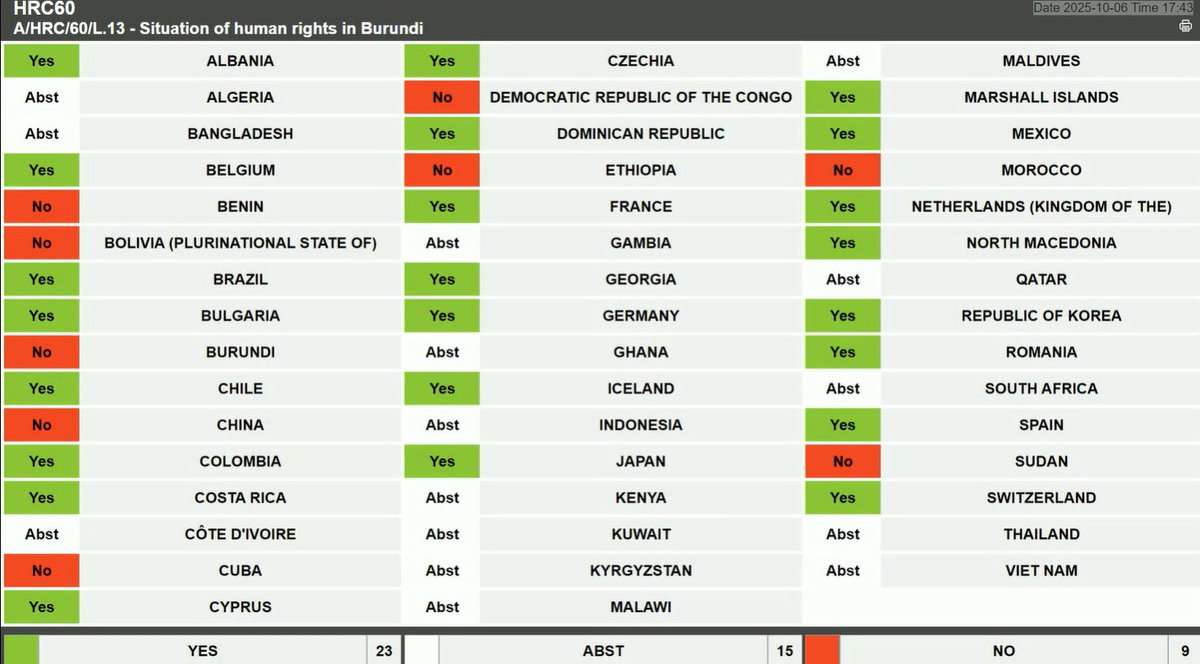 🚨 Breaking News 🚨
Par 23 voix contre 9, le Conseil des droits de l’homme des #NU a prolongé d’1 an le mandat du Rapporteur spécial des droit de l’homme sur le #Burundi.
Nous saluons ce soutien aux #victimes, mais rappelons : l’impunité reste une menace. Les #États doivent