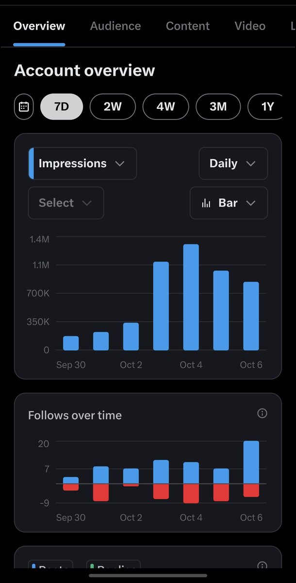 kexxcrypt's tweet image. That's a wrap, Embarked on this journey without any strategy plus school stress, glad I achieved 5 million impressions and my account is monitized, all in 8 days, you did it kexx 😭