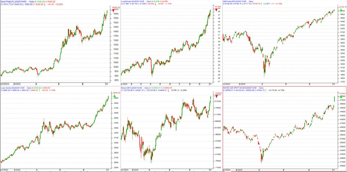 Top 3 charts are-Platinum, Silver, S&amp;P. Lower 3 charts are..Gold, bitcoin and #Nikkie. Except platinum, all others are alltime high (#Silver is just $1.5 usd shy fm record ATH.) Platinum seems to be new bull mkt among PGM. Everything bull mkt is getting supercharged by #FOMO+debt