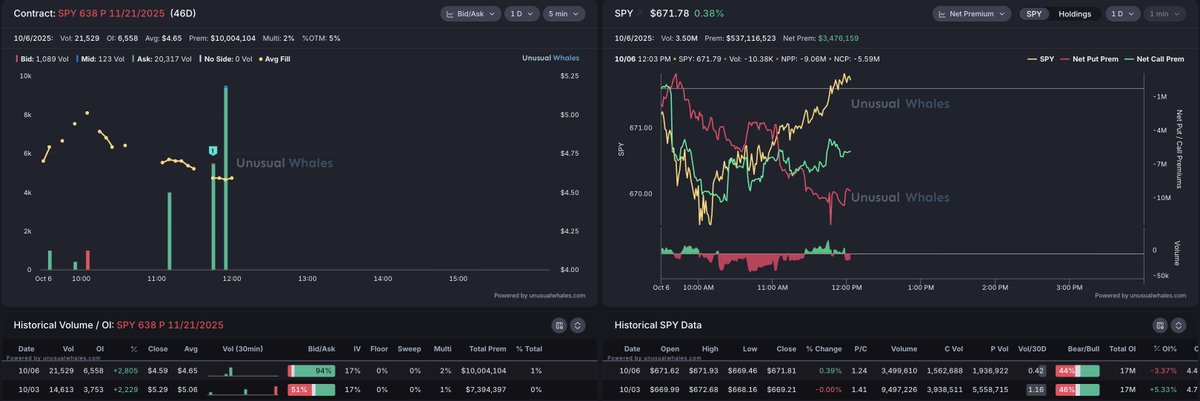 Woah

Someone is picking up $10M+ in $SPY puts. They are betting on a -5% move by mid-November...

$SPX $QQQ