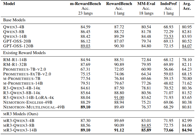 DavidAnugraha's tweet photo. 📈R3 Performance

We fine-tuned our R3 models on top of Qwen3 (4B, 8B, 14B) and investigated their performance across different multilingual settings using the same aligned datasets.

🔥 On pairwise tasks like m-reward-bench, reward-bench, IndoPref, and MM-Eval, mR3 models outperform all baselines, including gpt-oss-120b, despite being 9x smaller.

📝 mR3 models also shine on multilingual general knowledge (INCLUDE-base-44), multilingual math reasoning (MGSM), and multilingual safety dataset (RTP-LX).

🌍 Even though English remains the strongest reasoning language, mR3 models can reason better in their native languages than the base model can in English, and they outperform direct language forcing by a wide margin!

Now, are you ready to try mR3? 😎
💬 Feedback & questions are welcome!

#mR3 #RewardModel  #NLP #LLM #Metrics #Alignment #Preference (4/4)