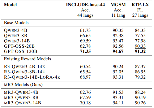 DavidAnugraha's tweet photo. 📈R3 Performance

We fine-tuned our R3 models on top of Qwen3 (4B, 8B, 14B) and investigated their performance across different multilingual settings using the same aligned datasets.

🔥 On pairwise tasks like m-reward-bench, reward-bench, IndoPref, and MM-Eval, mR3 models outperform all baselines, including gpt-oss-120b, despite being 9x smaller.

📝 mR3 models also shine on multilingual general knowledge (INCLUDE-base-44), multilingual math reasoning (MGSM), and multilingual safety dataset (RTP-LX).

🌍 Even though English remains the strongest reasoning language, mR3 models can reason better in their native languages than the base model can in English, and they outperform direct language forcing by a wide margin!

Now, are you ready to try mR3? 😎
💬 Feedback & questions are welcome!

#mR3 #RewardModel  #NLP #LLM #Metrics #Alignment #Preference (4/4)