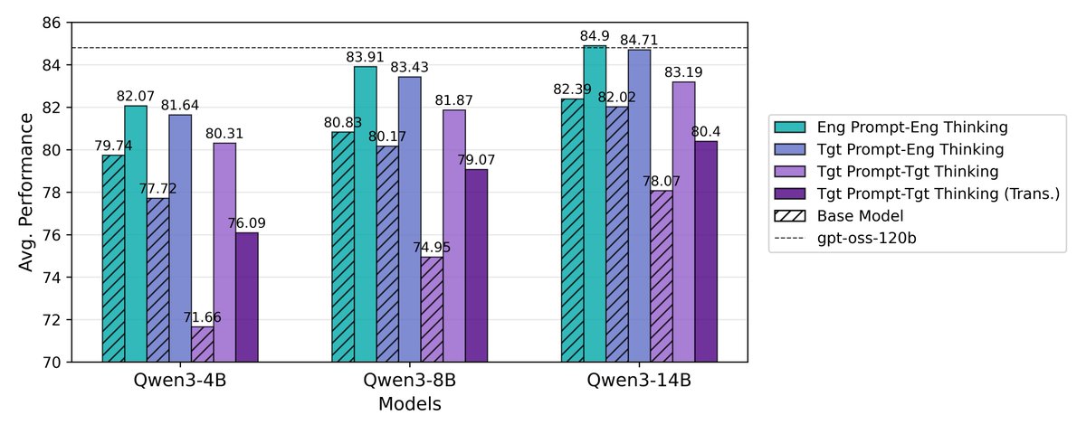 DavidAnugraha's tweet photo. 📈R3 Performance

We fine-tuned our R3 models on top of Qwen3 (4B, 8B, 14B) and investigated their performance across different multilingual settings using the same aligned datasets.

🔥 On pairwise tasks like m-reward-bench, reward-bench, IndoPref, and MM-Eval, mR3 models outperform all baselines, including gpt-oss-120b, despite being 9x smaller.

📝 mR3 models also shine on multilingual general knowledge (INCLUDE-base-44), multilingual math reasoning (MGSM), and multilingual safety dataset (RTP-LX).

🌍 Even though English remains the strongest reasoning language, mR3 models can reason better in their native languages than the base model can in English, and they outperform direct language forcing by a wide margin!

Now, are you ready to try mR3? 😎
💬 Feedback & questions are welcome!

#mR3 #RewardModel  #NLP #LLM #Metrics #Alignment #Preference (4/4)