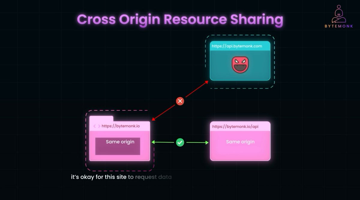 ashish_saud15's tweet photo. #LUD9 – CORS & Express Requests
Learned about CORS (Cross-Origin Resource Sharing) , how browsers handle requests between different origins. Also explored Express request methods like req.params, req.cookies.
#LearningUtsav2025 #FestivalOfLearning #WebDevelopment #ExpressJS https://t.co/y0IrNHyp19
