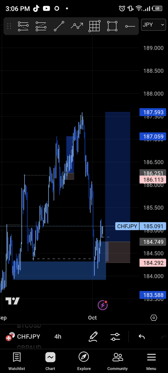 Sarhmwealth's tweet photo. Damn! what a miss 🤦🏾.
#FOREX #CHFJPY #FOREXTRADERS. https://t.co/nkyejPd0Y4