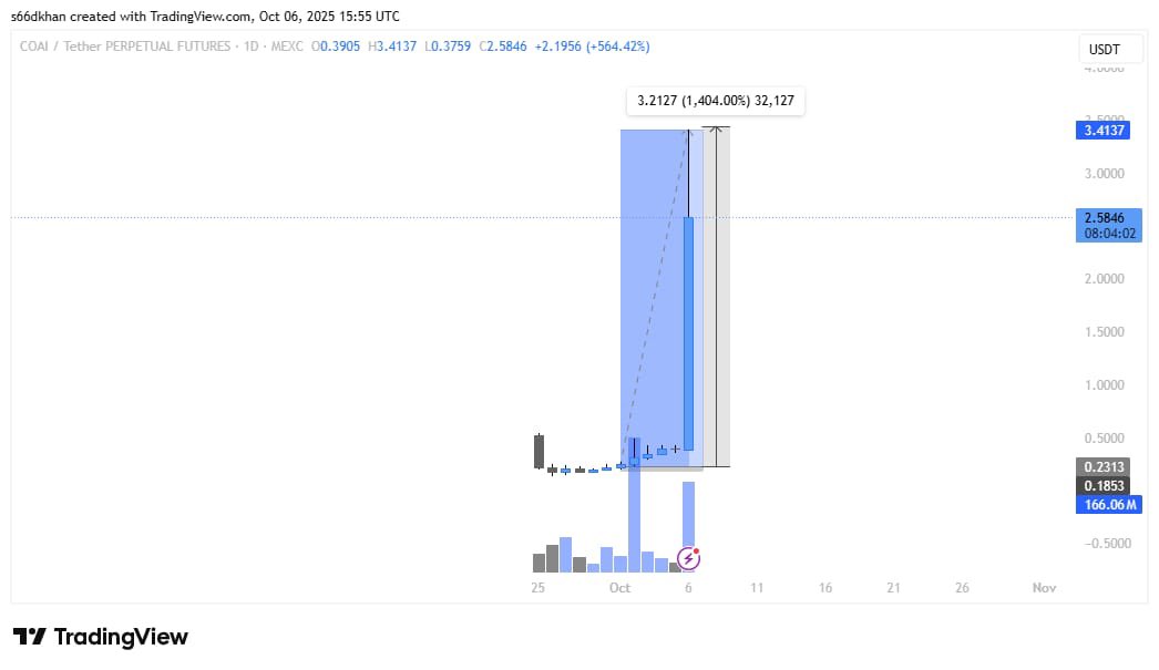 fourtrades_'s tweet photo. $COAI Before &amp; After 1400% move 😍 https://t.co/9EtZjF2xbm