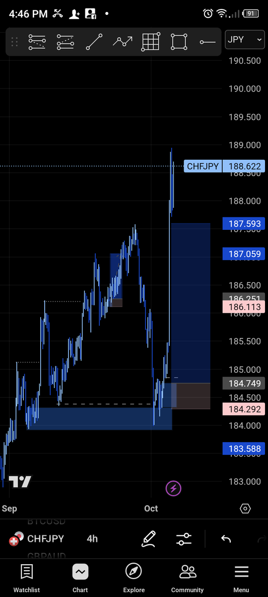 Sarhmwealth's tweet photo. Damn! what a miss 🤦🏾.
#FOREX #CHFJPY #FOREXTRADERS. https://t.co/nkyejPd0Y4