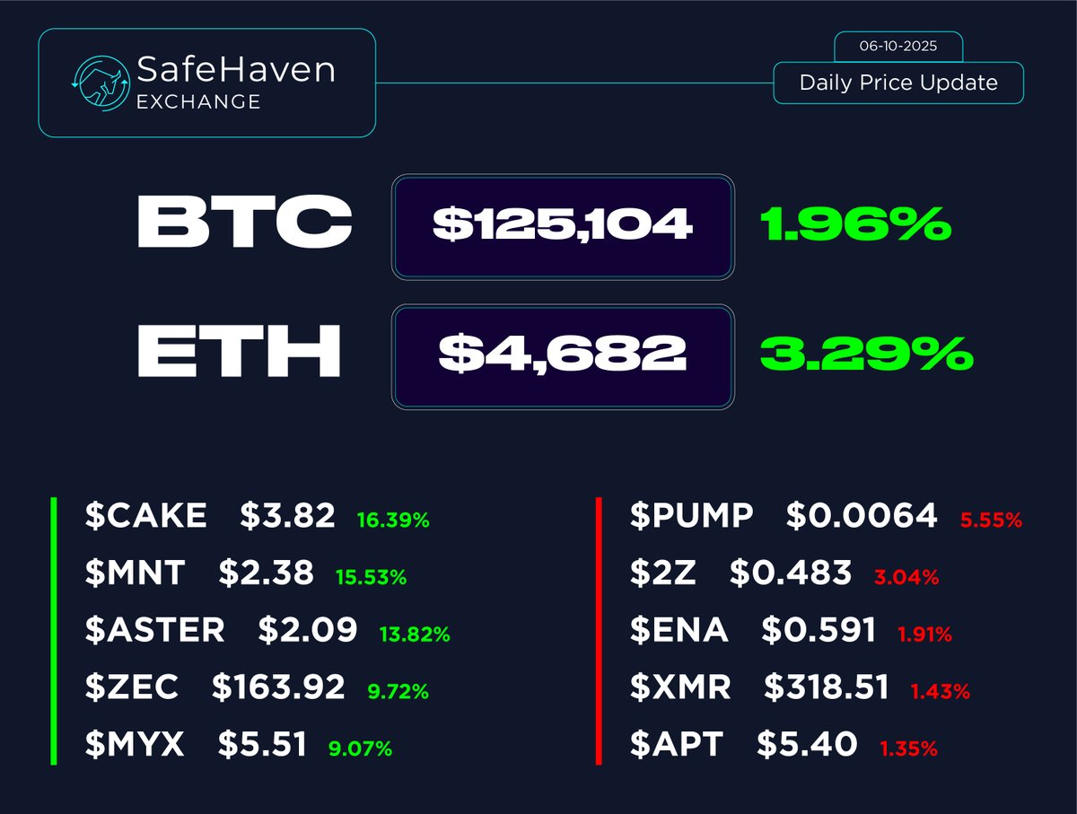 SafeHaven Exchange (@safehavenexch) on Twitter photo π SafeHaven Exchange β Daily Price Update (05-10-2025)
β‘οΈ Market Recap:
BTC and ETH both show strong moves today as altcoins heat up across the board!
π Market stays bullish!
π° BTC: $125,104 (+1.96%)
π ETH: $4,682 (+3.29%)
π’ Top Gainers
π° $CAKE β $3.82 (+16.39%)
πΏ $MNT π SafeHaven Exchange β Daily Price Update (05-10-2025)
β‘οΈ Market Recap:
BTC and ETH both show strong moves today as altcoins heat up across the board!
π Market stays bullish!
π° BTC: $125,104 (+1.96%)
π ETH: $4,682 (+3.29%)
π’ Top Gainers
π° $CAKE β $3.82 (+16.39%)
πΏ $MNT