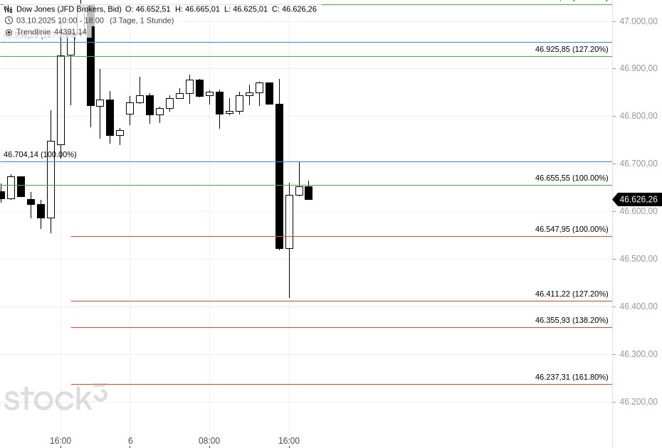 JoeChartingStar's tweet image. 📉 $DJIA setup FREE today on — red sequence triggered, downside still in play 👀

-Use current bounce as short entry
-Targets: 46,411 → 46,355 → 46,237 🎯

Don’t miss it — or join us at #JCSCharting for precision trading &amp;amp; real-time setups 🚀