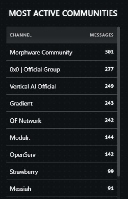 #0x0 the Number #2 most active TG Community about the last Days!

I told u we are coming back, ride or die. ;)

#0x0 #Spectre #WAGME