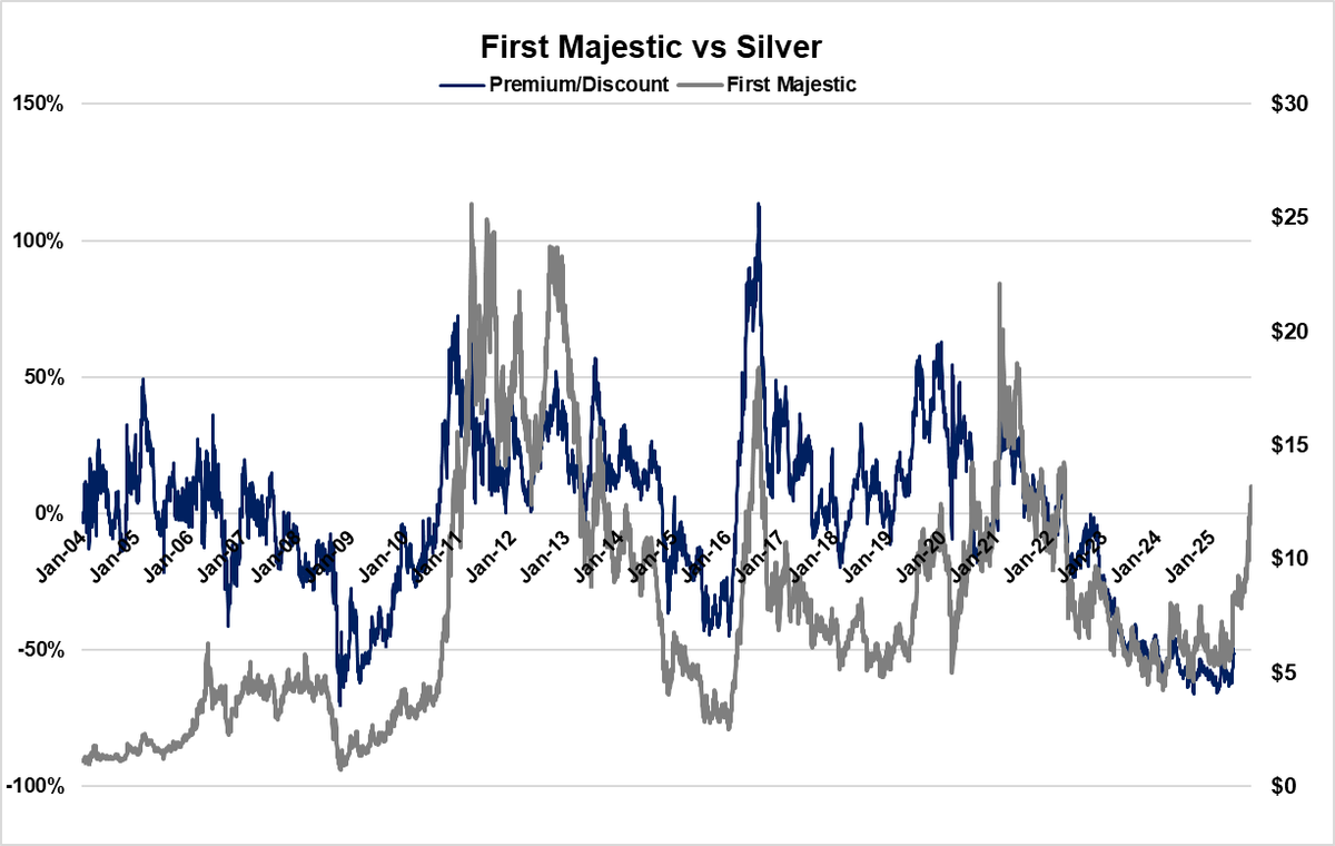 GarrettGoggin's tweet photo. Here's the one that really gets me. @FMSilverCorp is trading at a 40% discount to fair value based on $48/oz Silver. I know its a different animal than 10 years ago, but still. It's always been the leader, and always marked prior tops with fast moves higher. Leads me to believe we have much further to go for Silver.