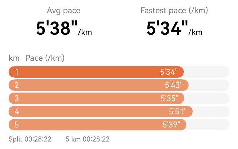 Terimakasih Isoplus Run 2025. Akhirnya perdana merasakan apa itu pace 5 🥹