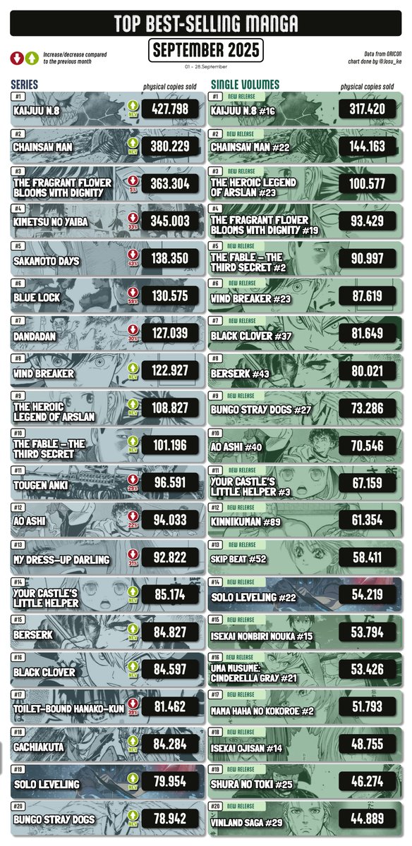 Josu_ke's tweet image. TOP BEST-SELLING MANGA · SEPTEMBER

Great month for CSM thanks to the movie. Kaoru Hana continues with high numbers and first month that GachiAkuta manages to enter!