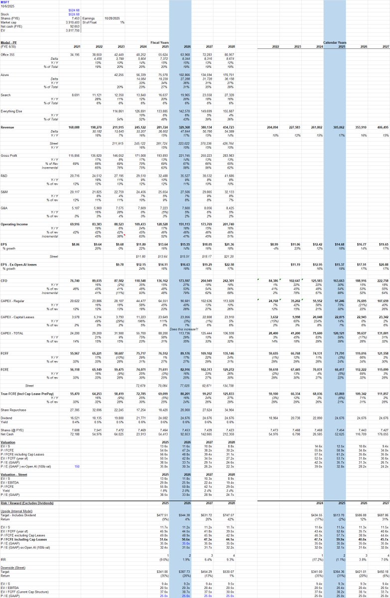 TechFundies's tweet image. A funny aspect of $MSFT:

Open.AI stake (or whatever it is) maybe worth 100-200b (wide range)?

MSFT share of  losses might be 5b this FY and 8b next FY?  Expenses carry multiples too.  So 35x these losses are 175-280b hit.

Cleaning all…