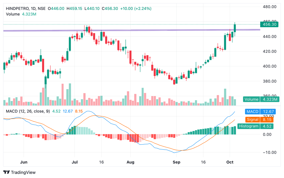 BaijuBears's tweet image. Hind Petro🟢🌻

Trendline Breakout 
Closing above 447
Upside: 490/540+

1. Double Top weekly Breakout
2. Trendline Extraction
3. MACD in two Digits buy mode
4. Crude Cool off globally. 

#hindpetro #BPCL