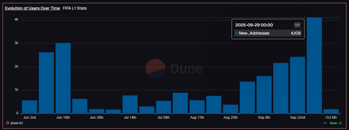 RebornAli3N 🔺 (@0x_ali3n) on Twitter photo ⚽️ Numbers don’t lie, <a href="/FIFACollect/">FIFA Collect</a> L1 on Avalanche is finding its rhythm:
Last week alone:
👟 5,739 active users
🆕 4,109 new wallets
That’s its 2nd biggest week ever!
Sports fandom is officially going on-chain.
Powered by @AVAX 🔺 ⚽️ Numbers don’t lie, <a href="/FIFACollect/">FIFA Collect</a> L1 on Avalanche is finding its rhythm:
Last week alone:
👟 5,739 active users
🆕 4,109 new wallets
That’s its 2nd biggest week ever!
Sports fandom is officially going on-chain.
Powered by @AVAX 🔺
