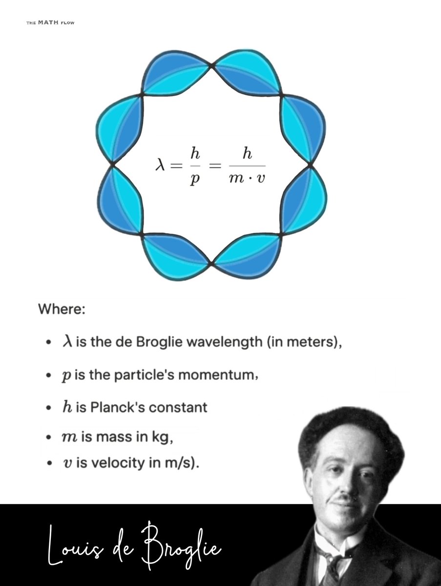 TheMathFlow's tweet image. The de Broglie wavelength (λ=h/p) was proposed by Louis de Broglie, a French physicist, in 1924. It relates a particle's momentum to its wavelength, showing that just as light (photons) has both wave and particle nature, so does all matter.