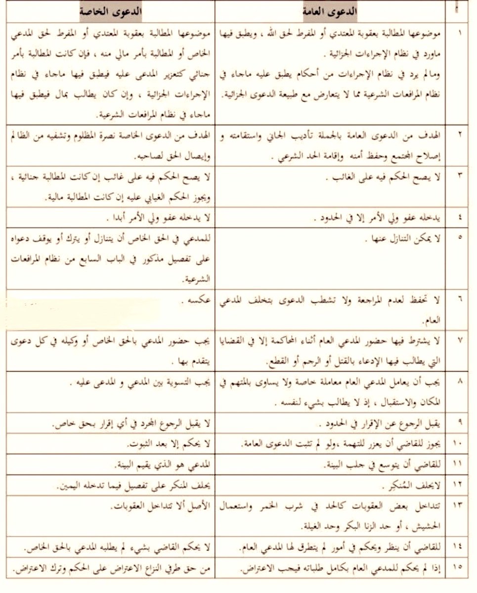 Qanwnny's tweet photo. الفرق بين:
•الدعوى العامة (#الحق_العام)
•الدعوى الخاصة (#الحق_الخاص)

من أهم الفروق التي يجب على كل صاحب #دعوى أن يفرّق بينها https://t.co/Ul8eJGJTT8