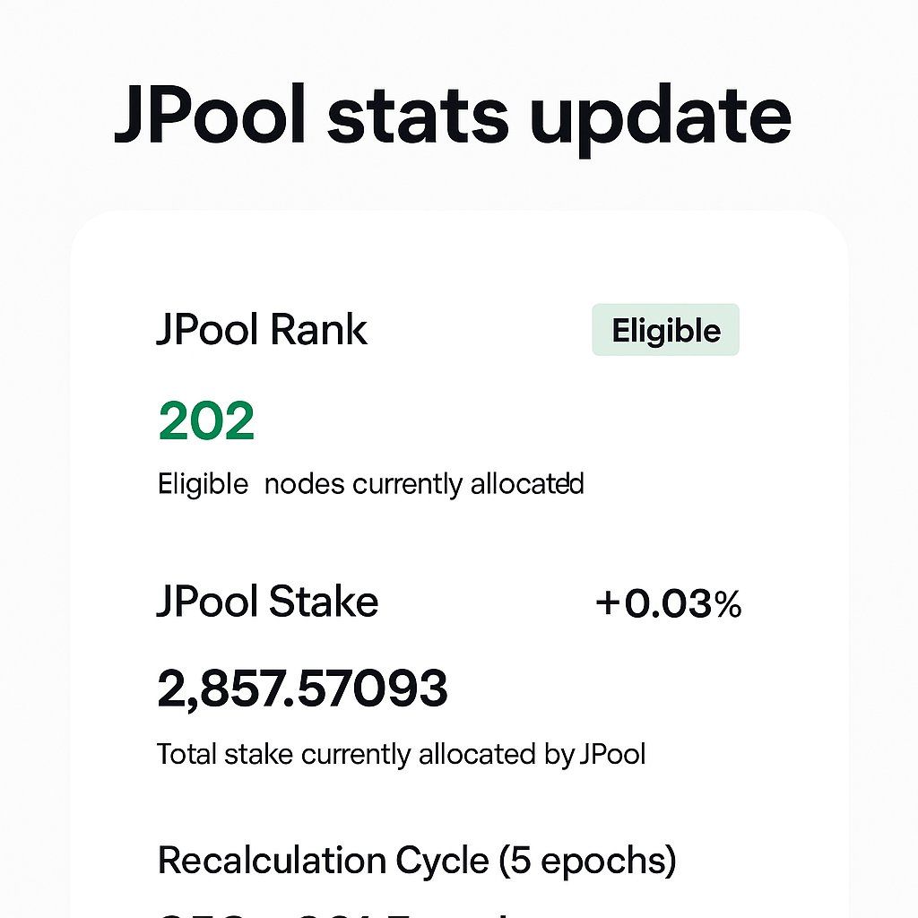 SOLA_node's tweet image. Tracking my validator performance in the JPool Delegation Program (JPDP) 🟡

✅ Eligible Rank: 202
💰 Total JPool Stake: 2,857.57 (+0.03%)
🔁 Current Recalculation Cycle: 856–861 Epochs
Steady growth and solid reliability!
#Solana #Staking #JPool #CryptoValidators
