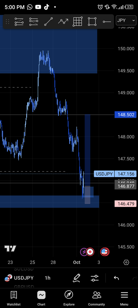 Sarhmwealth's tweet photo. Smashed.
#USDJPY #FOREX. https://t.co/SUt6pISW8a