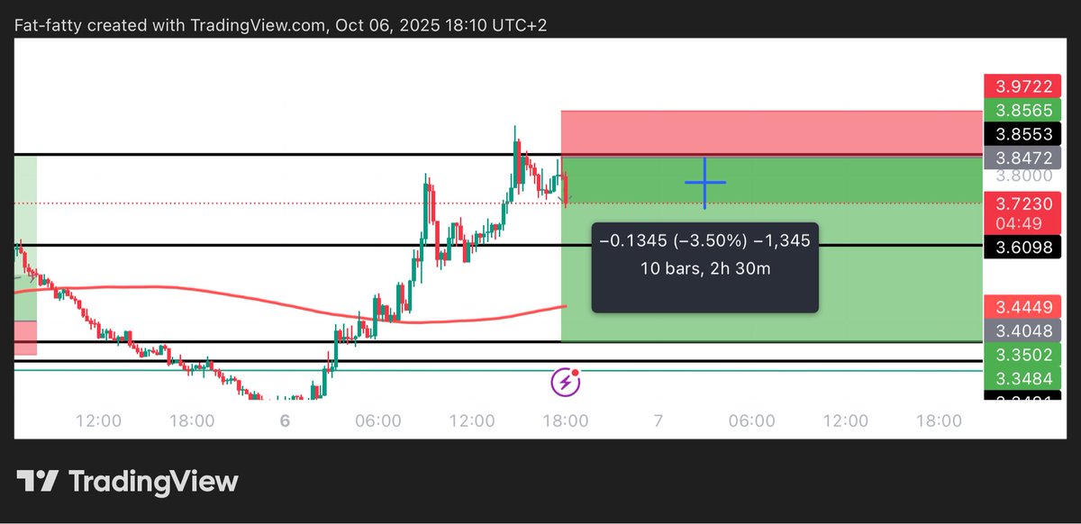 Learnernoearner's tweet image. $CAKE 4% down, TP1 taken here❤️

20 min trade🥰

Show some support by a like&amp;amp;RT then will share one more