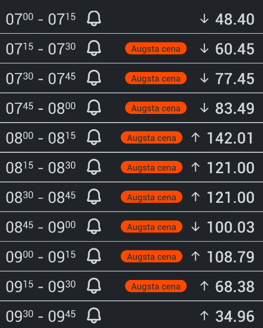 Uh, sen neredzētas cenas el. biržā - virs 1 €/kWh (ar PVN) gan rītā, gan vakarā.