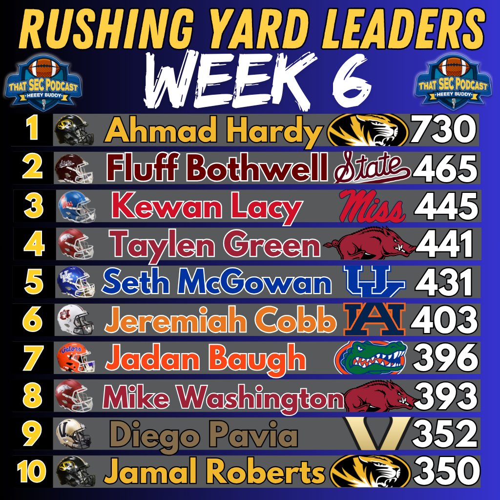 MichaelWBratton's tweet image. SEC Rushing Yard Leaders after Week 6