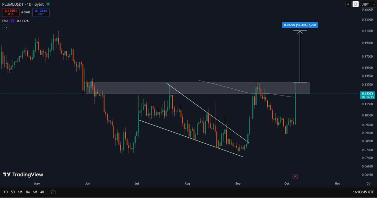 Plume Network has officially been registered by the U.S SEC as a Transfer Agent. This is a huge bullish move for long-term holders. 

$PLUME chart is also fueling for a massive breakout. Price is now trading below the resistance level. But the momentum is saying it won't hold