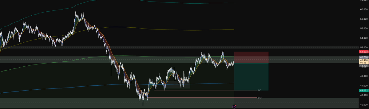 getbhedda's tweet photo. Put on a $hype short position. That's my hard sl but i'll cut at 49 depending on what I see. This is on my breakout prop evaluation. https://t.co/wmru5Sd2yu
