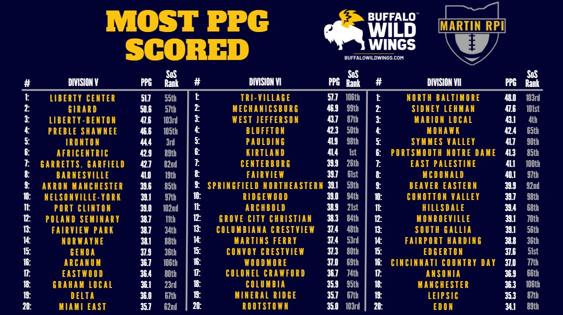 Martin RPI (@martinrpi) on Twitter photo Most Points scored per game thru 7 weeks. <a href="/TV_AthleticDept/">Tri-Village Athletic Department</a> has put up 57.7 ppg thus far! Most Points scored per game thru 7 weeks. <a href="/TV_AthleticDept/">Tri-Village Athletic Department</a> has put up 57.7 ppg thus far!