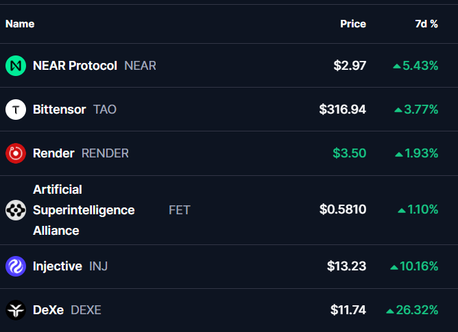 #AI coins will be the biggest winners of this cycle

Just position right

$NEAR
$TAO
$RENDER
$FET
$INJ
$DEXE