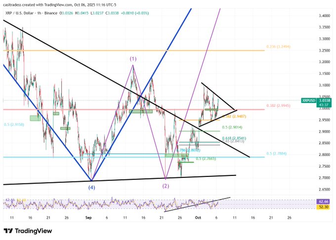 A financial chart displaying XRP price movements. Candlestick patterns and trend lines are visible, with annotations marking $3 Fib support, $4 resistance, and $4.50 targets. Horizontal and diagonal lines indicate support and resistance levels, with a consolidation pattern forming near the $3 level. A watermark from TradingView is present.