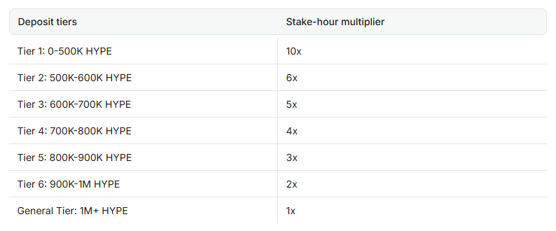 Ventuals <a href="/ventuals/">Ventuals</a> Deposits open Oct 16, introducing LST vHYPE

What does this mean, and how to prepare to get as many points as possible?👇

Depositors receive native HYPE staking yield + Ventuals points incentives. 

The earlier you deposit to vHYPE, and the longer you stay in,