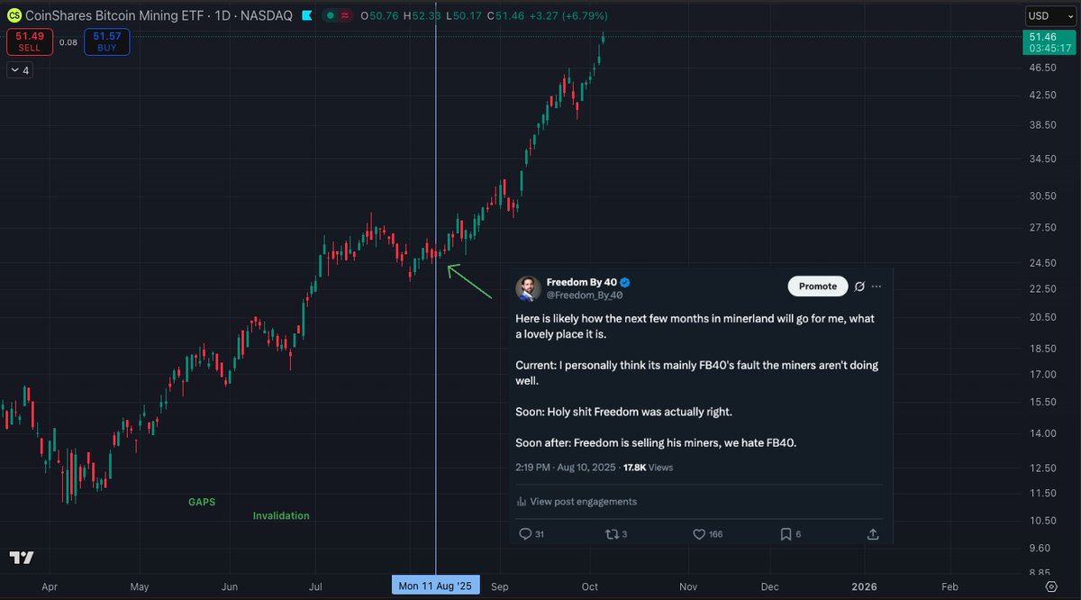 Freedom_By_40's tweet photo. Just 57 days ago:

$CLSK $10
$MARA $15 
$BTBT $2.75
$RIOT $11
$IREN $18 
$WULF $4 
$BITF $1.25 
$CIFR $4.75
$CORZ $14 
$HUT $20
$BTDR $12.50 
$HIVE $2.15 
$SNLH .45 

Still holding all my positions btw (Clsk, Mara, Iren, btbt).

Party is NOT over yet imo. https://t.co/pYqXlvR1KX