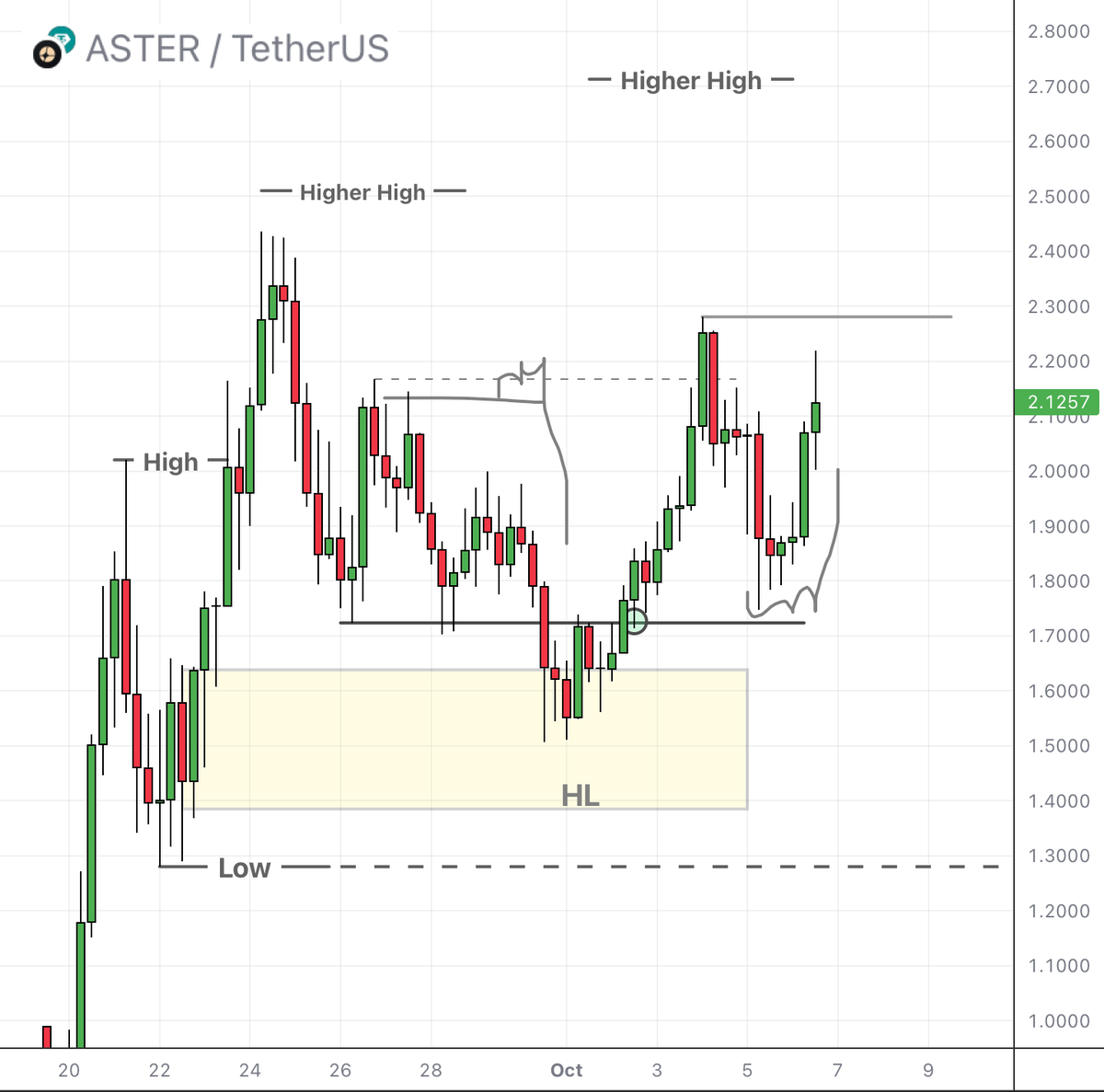 0xReflection's tweet image. +51.3% in 3 days
watch and learn
$ASTER