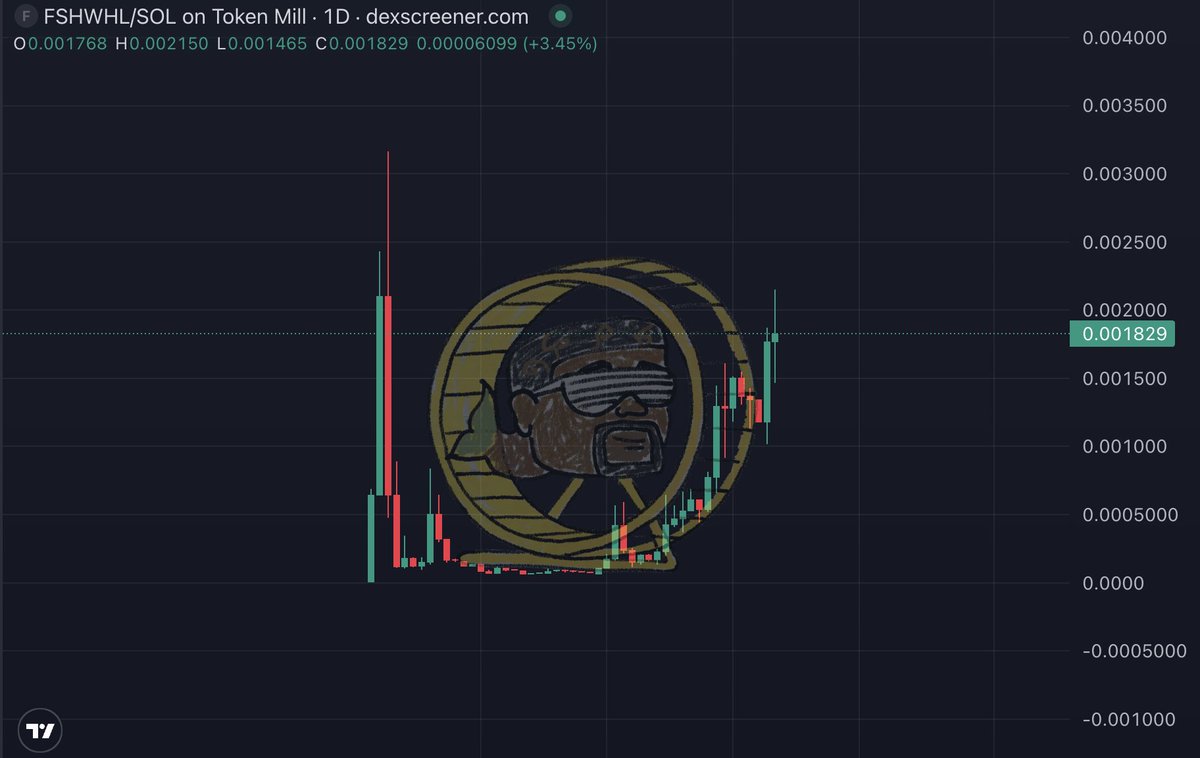 The chart went flat to set the wheel stably on the candles

Now it’s spinning the chart higher, and it’s not stopping anytime soon

$FSHWHL