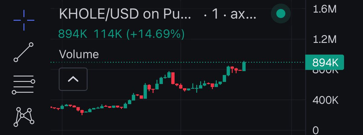 gazegnx's tweet photo. $KHOLE - 5X up here boys
Lock in Tg - https://t.co/Jyyd8EcKTx
J4UBm5kvMSHeUwbNgZW4ySpCHBvS7LXknZ7rqQR9pump
#memecoin $pfp #solana #khole #cluely https://t.co/HnTapAK185