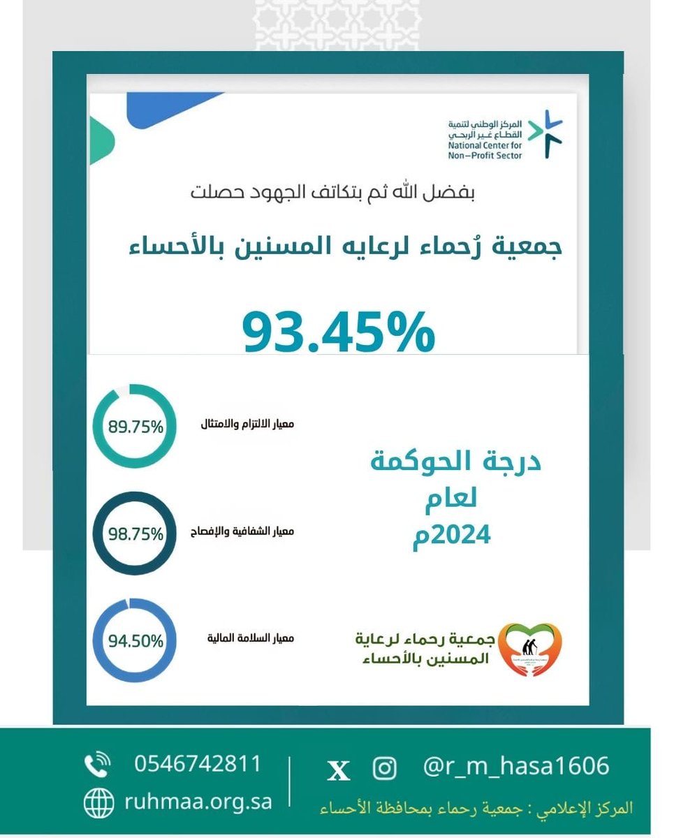 r_m_hasa1606's tweet image. #يسر الجمعية أن تعلن عن تحقيقها درجة حوكمة متميزة
لعام 2024م بلغت
 93.45%  مما يعكس التزامها الراسخ بمعايير الحوكمةوإننا نود أن نوجه خالص #التهاني والتبريكات 
 إلى مجلس الإدارة
وكافة منسوبيها على جهودهم المستمرة وعملهم الدؤوب الذي كان له الأثر الكبير في الوصول إلى هذا الإنجاز.