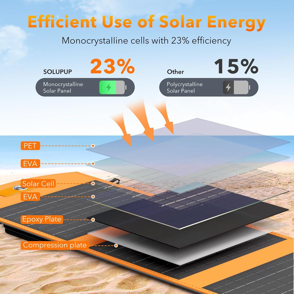 Solupup_global's tweet photo. Sunshine = Power! ☀️ SOLUPUP’s 30W solar panel fits in your backpack and keeps your phones &amp; gadgets charged outdoors. Rain or dust? No worries. Perfect for hikes, camping, or lazy picnics.
Never run out of juice again!
#PortablePower #SolarCharging #OutdoorEssentials https://t.co/qj82jBhXNl