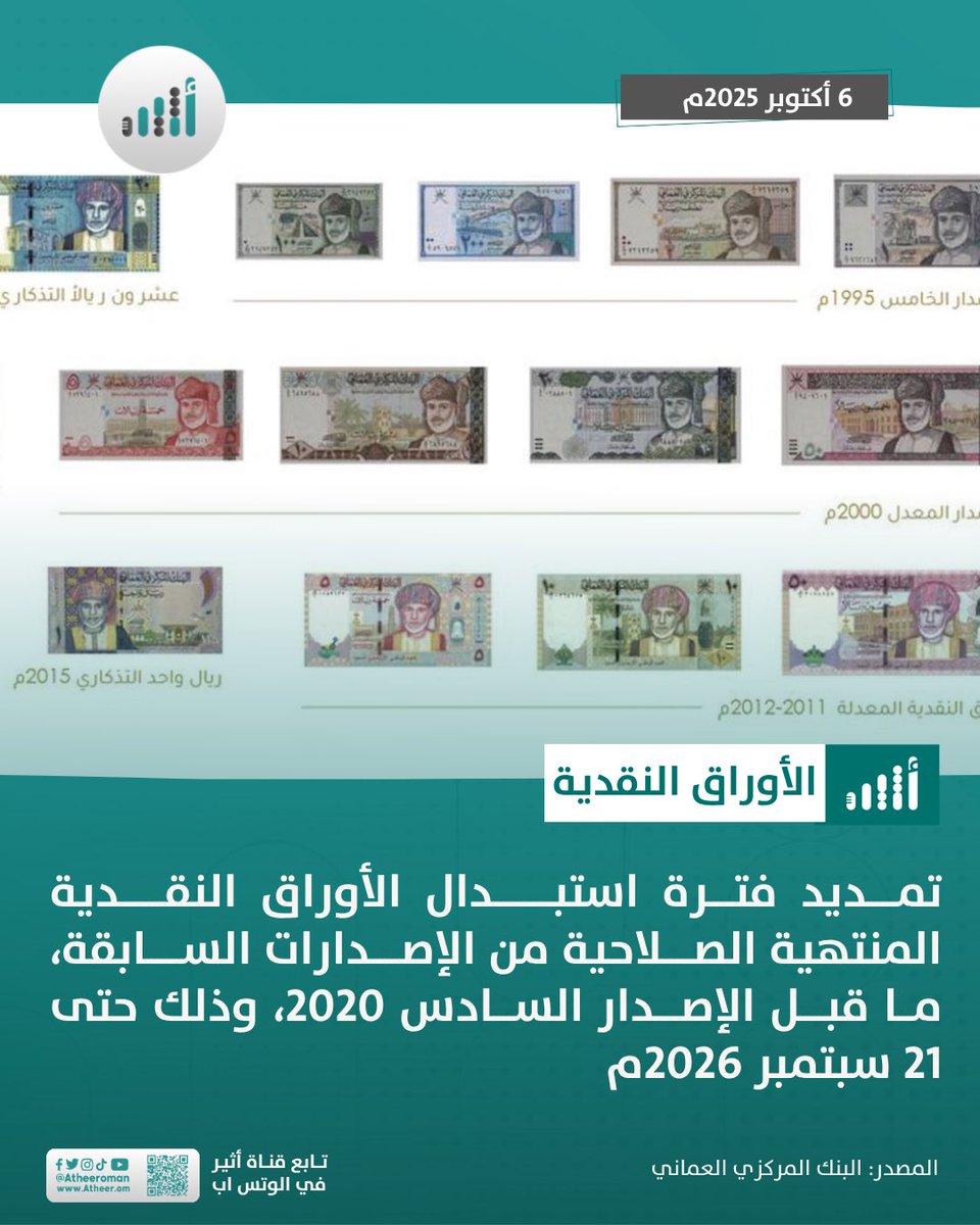 Atheer_Oman's tweet photo. #أثير| تمديد فترة استبدال الأوراق النقدية المنتهية الصلاحية لنحو سنة أخرى.
@CentralBank_OM https://t.co/huJbjdugDu
