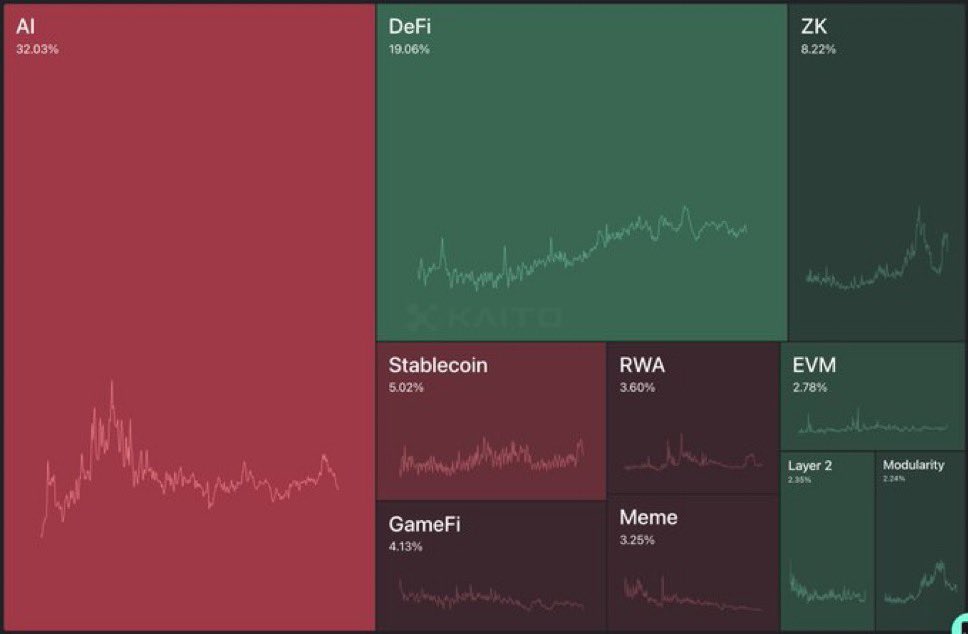 Crypto mindshare chart showing AI at 32.03%, DeFi at 19.06%, and other categories