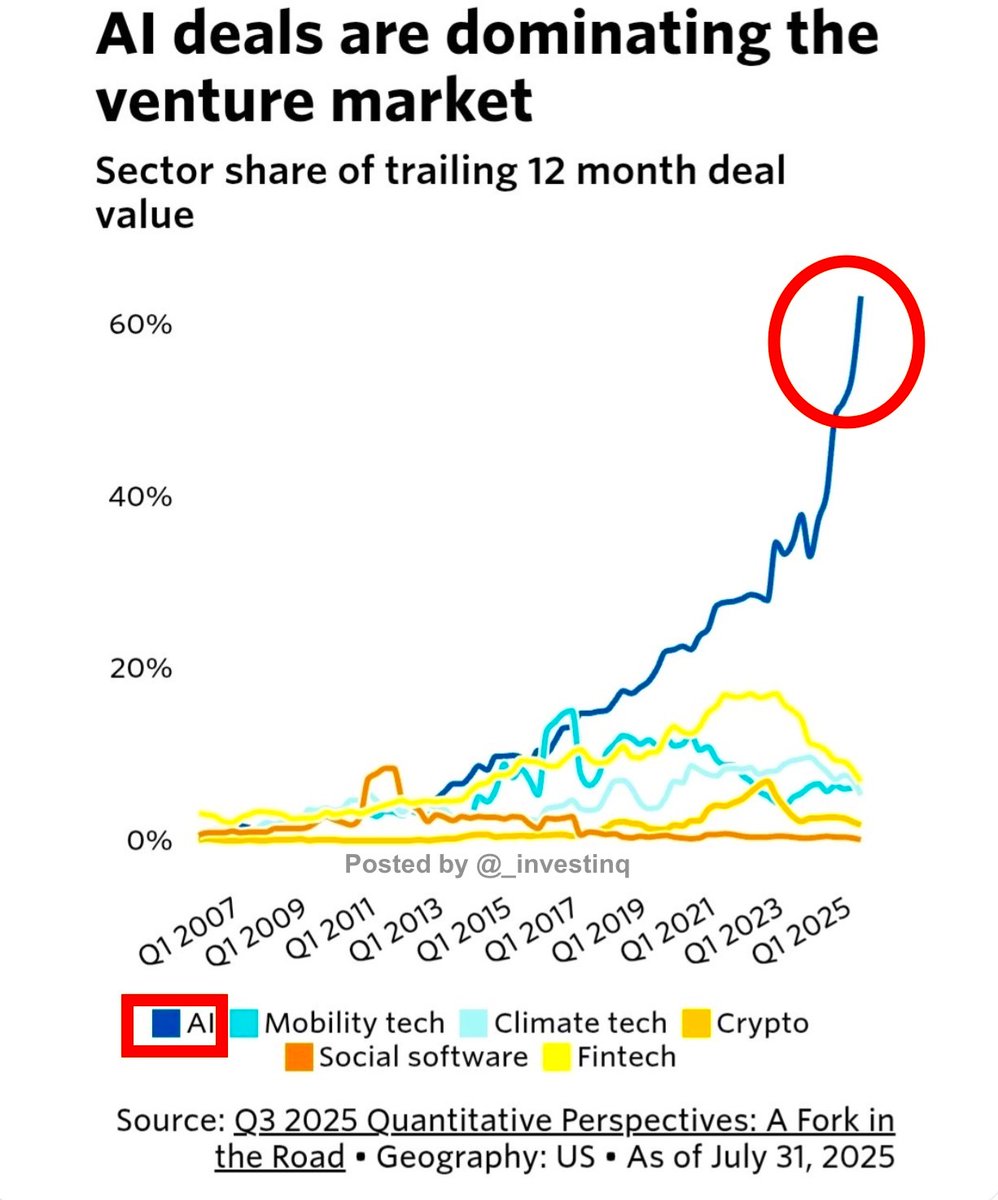 Venture capital is flooding into AI. More than 60% of all U.S. VC deal  value in the past year went to AI startups, a level no other sector has  ever reached. The