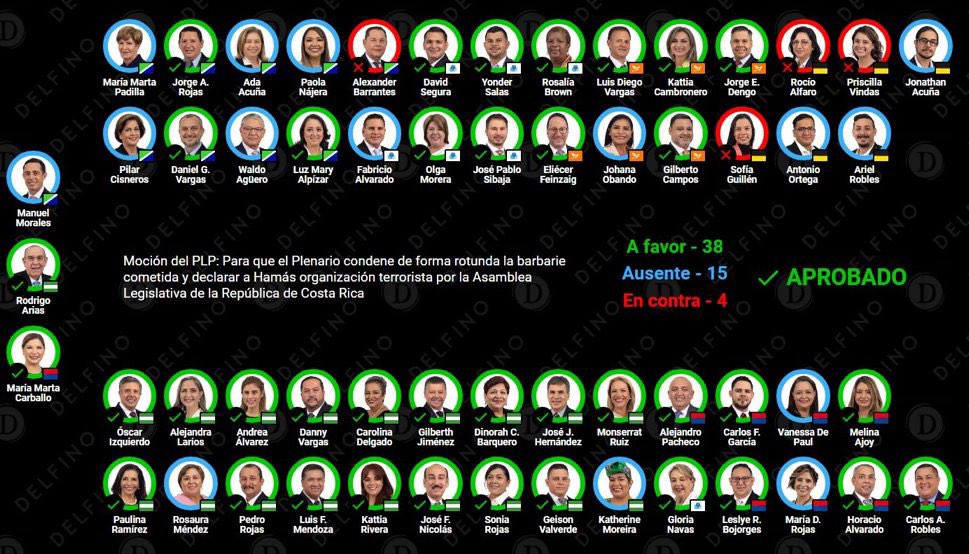 ¡Inaceptable! Frente Amplio rechaza YA DOS mociones contra terroristas, únicos 6 votos EN CONTRA de declarar terrorista al Cartel de los Soles, narcotraficantes que asfixian la región. Ahora, EN CONTRA de condenar a Hamás y llamarlo como la organización terrorista asesina que es.